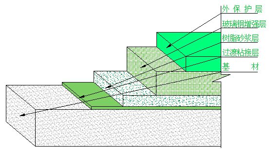 玻璃鋼防腐襯裏結構示意圖